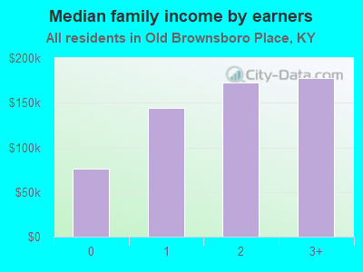 Median family income by earners