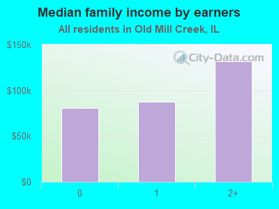 Median family income by earners