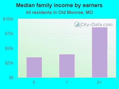 Median family income by earners