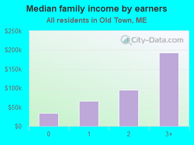 Median family income by earners