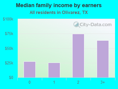 Median family income by earners