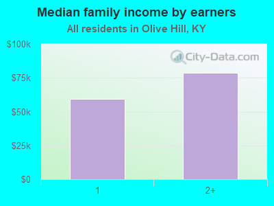 Median family income by earners