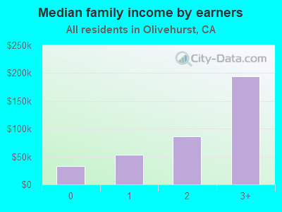 Median family income by earners