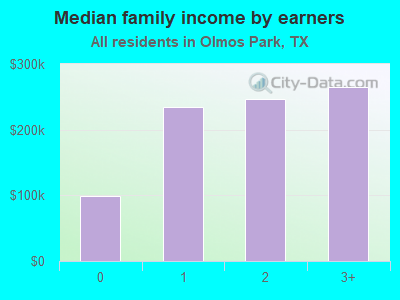 Median family income by earners