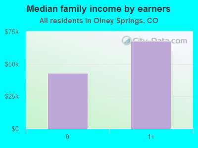 Median family income by earners