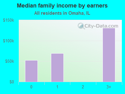 Median family income by earners