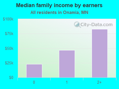 Median family income by earners