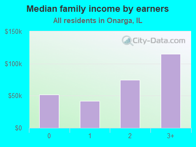 Median family income by earners