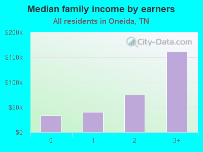 Median family income by earners