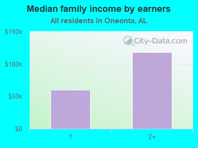 Median family income by earners