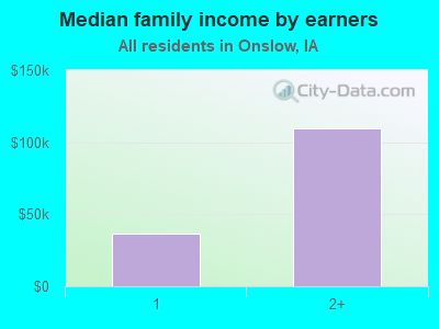 Median family income by earners