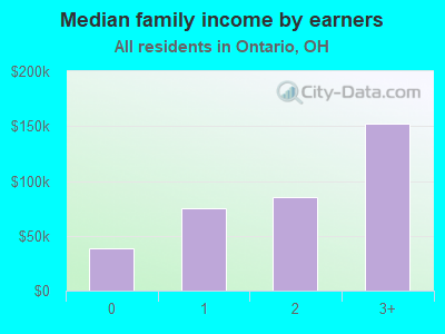 Median family income by earners