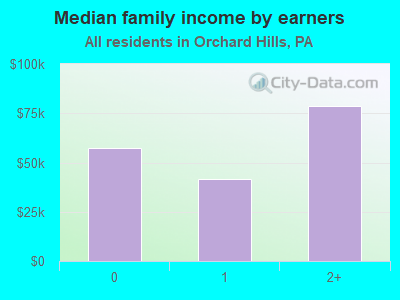 Median family income by earners