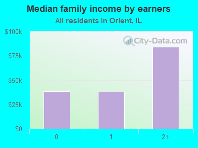 Median family income by earners