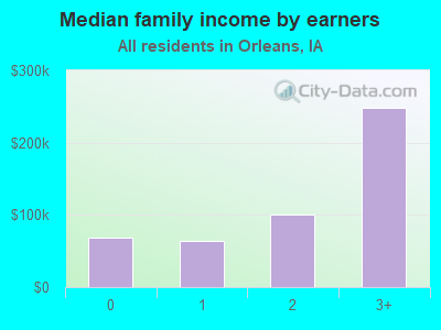 Median family income by earners