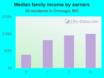 Median family income by earners