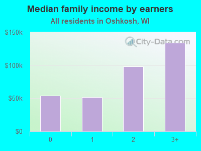 Median family income by earners