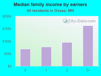 Median family income by earners