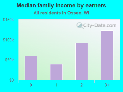 Median family income by earners