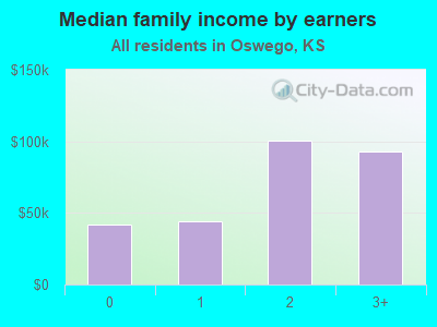 Median family income by earners