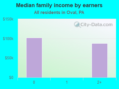 Median family income by earners