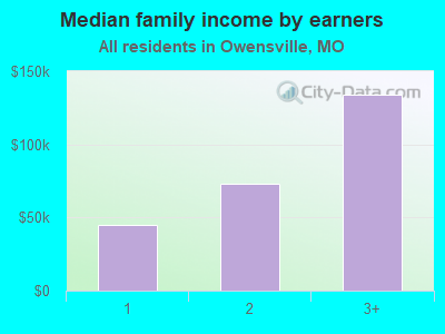 Median family income by earners