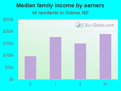 Median family income by earners