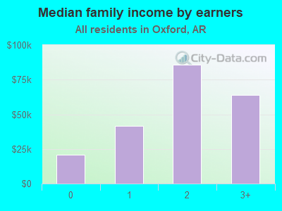 Median family income by earners