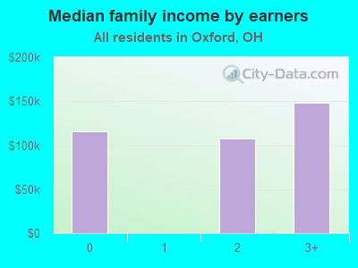 Median family income by earners