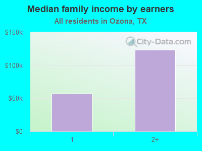 Median family income by earners