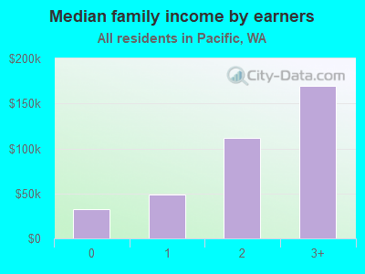 Median family income by earners