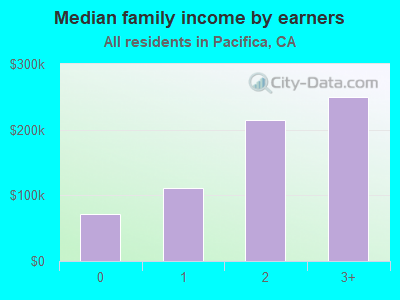 Median family income by earners