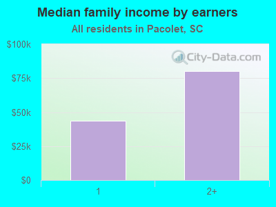 Median family income by earners