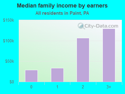 Median family income by earners