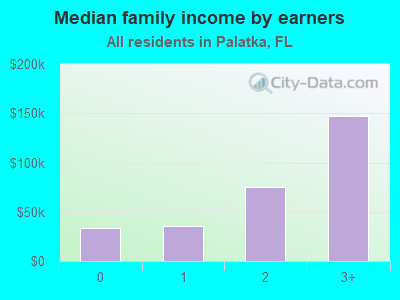 Median family income by earners