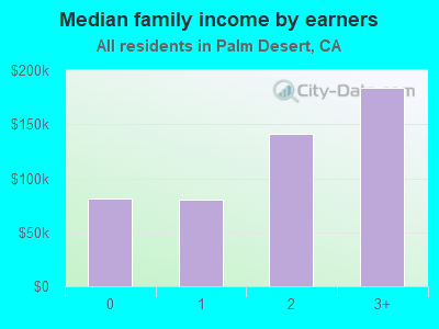 Median family income by earners