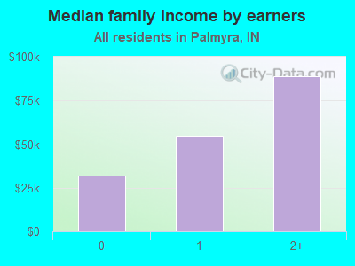 Median family income by earners