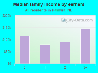 Median family income by earners