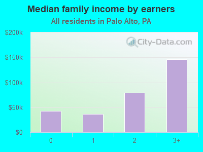 Median family income by earners