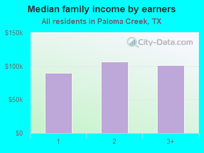 Median family income by earners