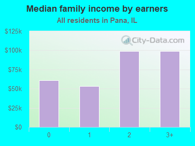 Median family income by earners