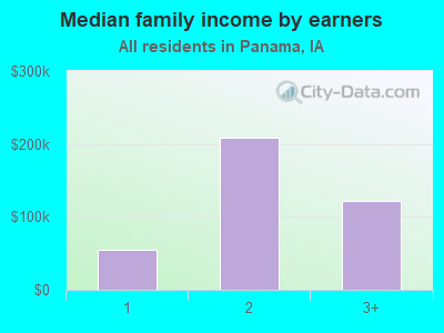 Median family income by earners