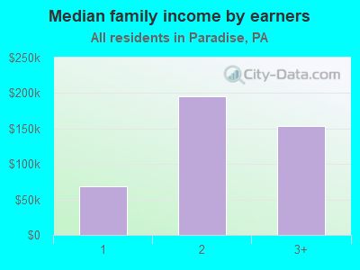 Median family income by earners