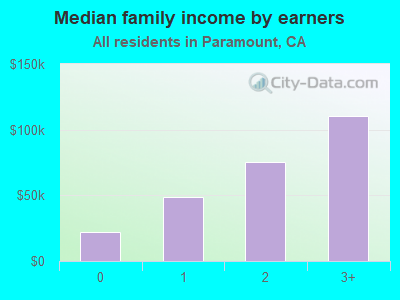 Median family income by earners