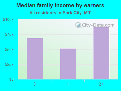 Median family income by earners