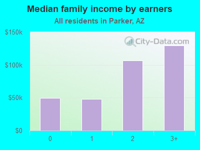 Median family income by earners