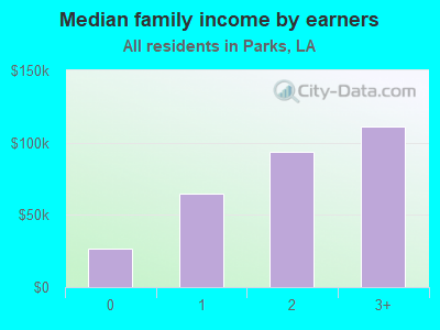 Median family income by earners