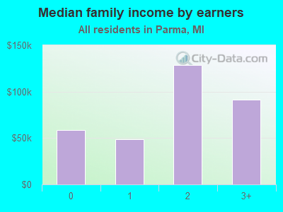 Median family income by earners