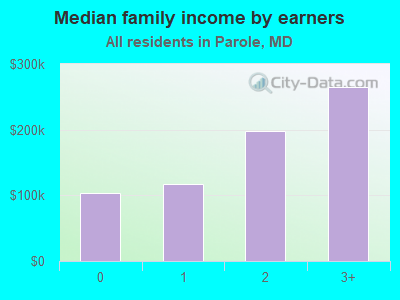 Median family income by earners