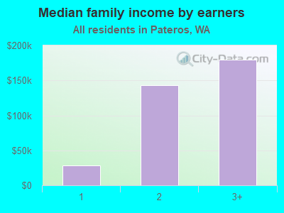 Median family income by earners